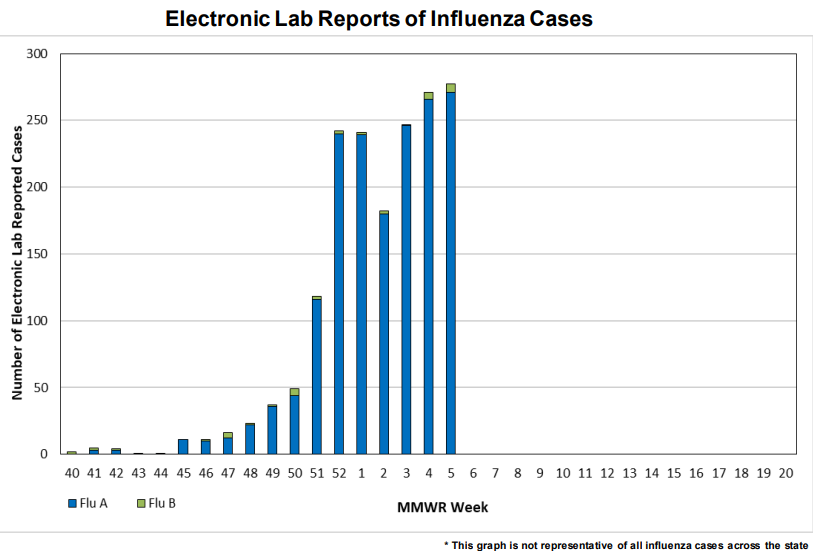 Bar graph of flu cases in Wyoming